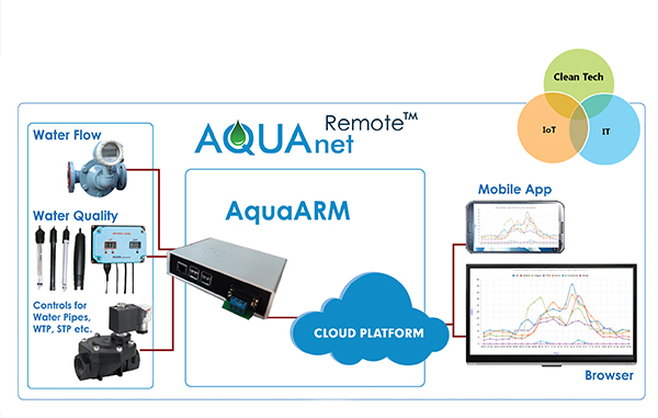 AQUAnet Remote